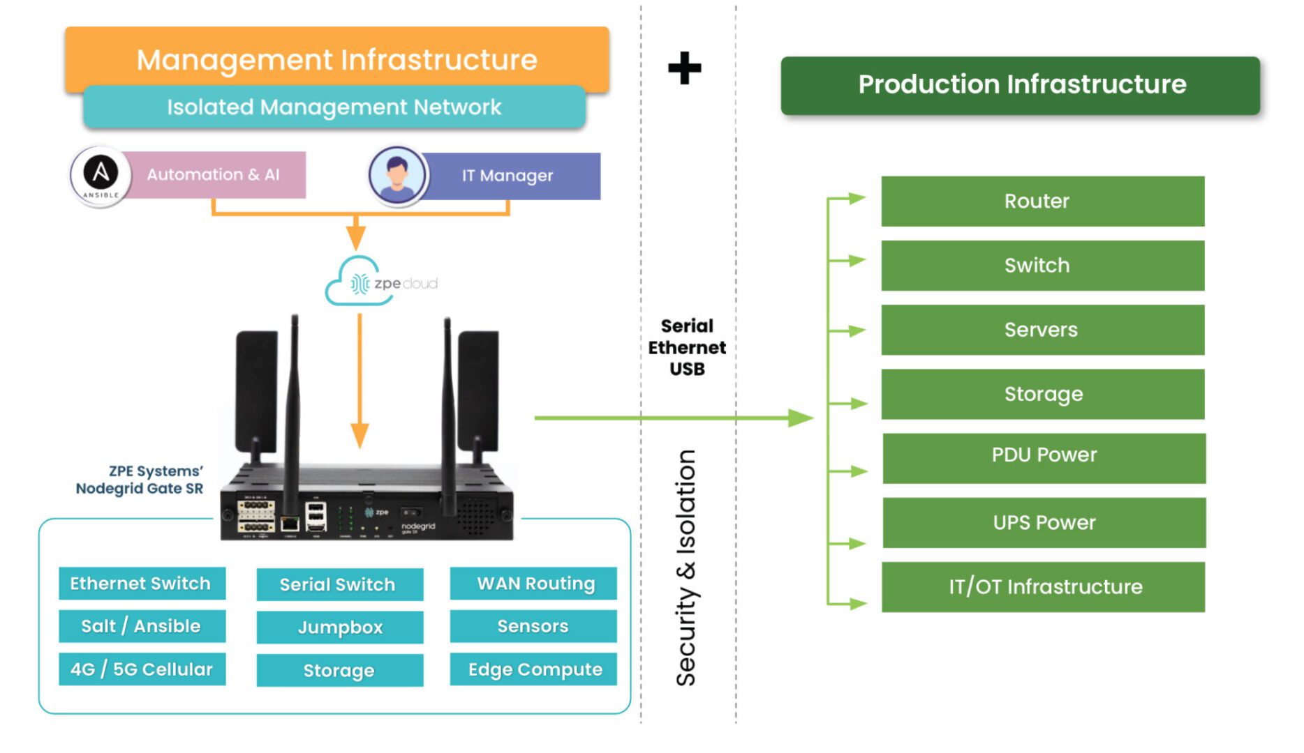 Isolated Management Infrastructure Isolated Management Infrastructure