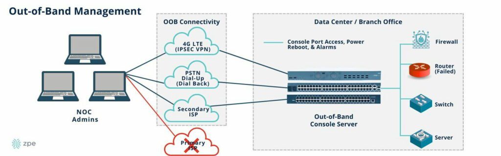 Network diagram showing how out-of-band management works