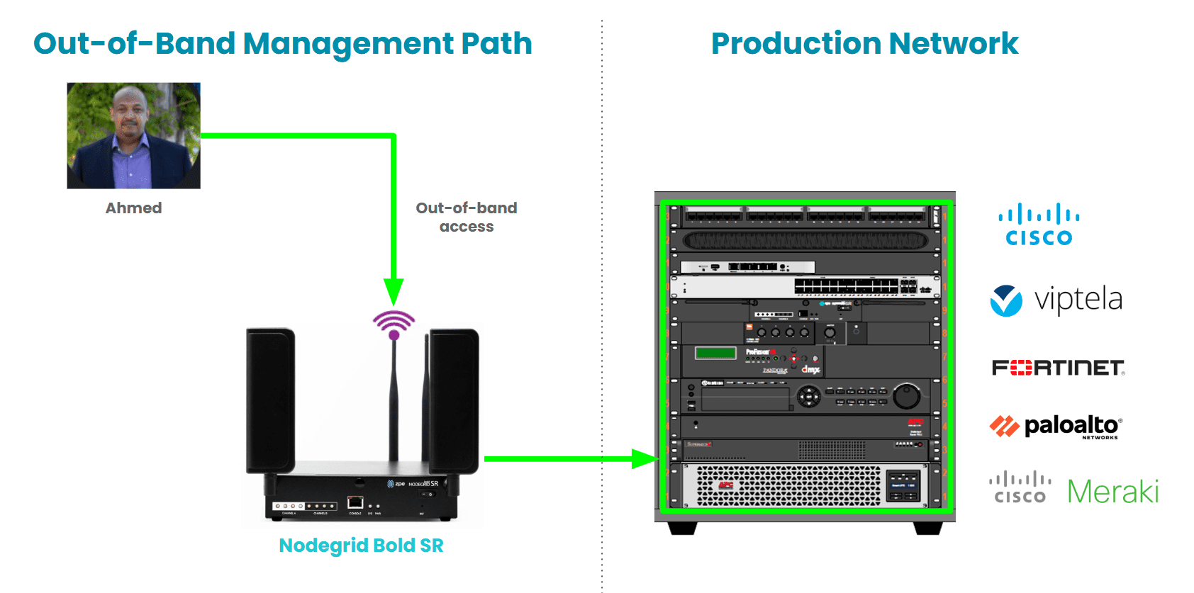 Ahmed Algam uses out-of-band management to recover from a failed rollback Ahmed Algam uses out-of-band management to recover from a failed rollback