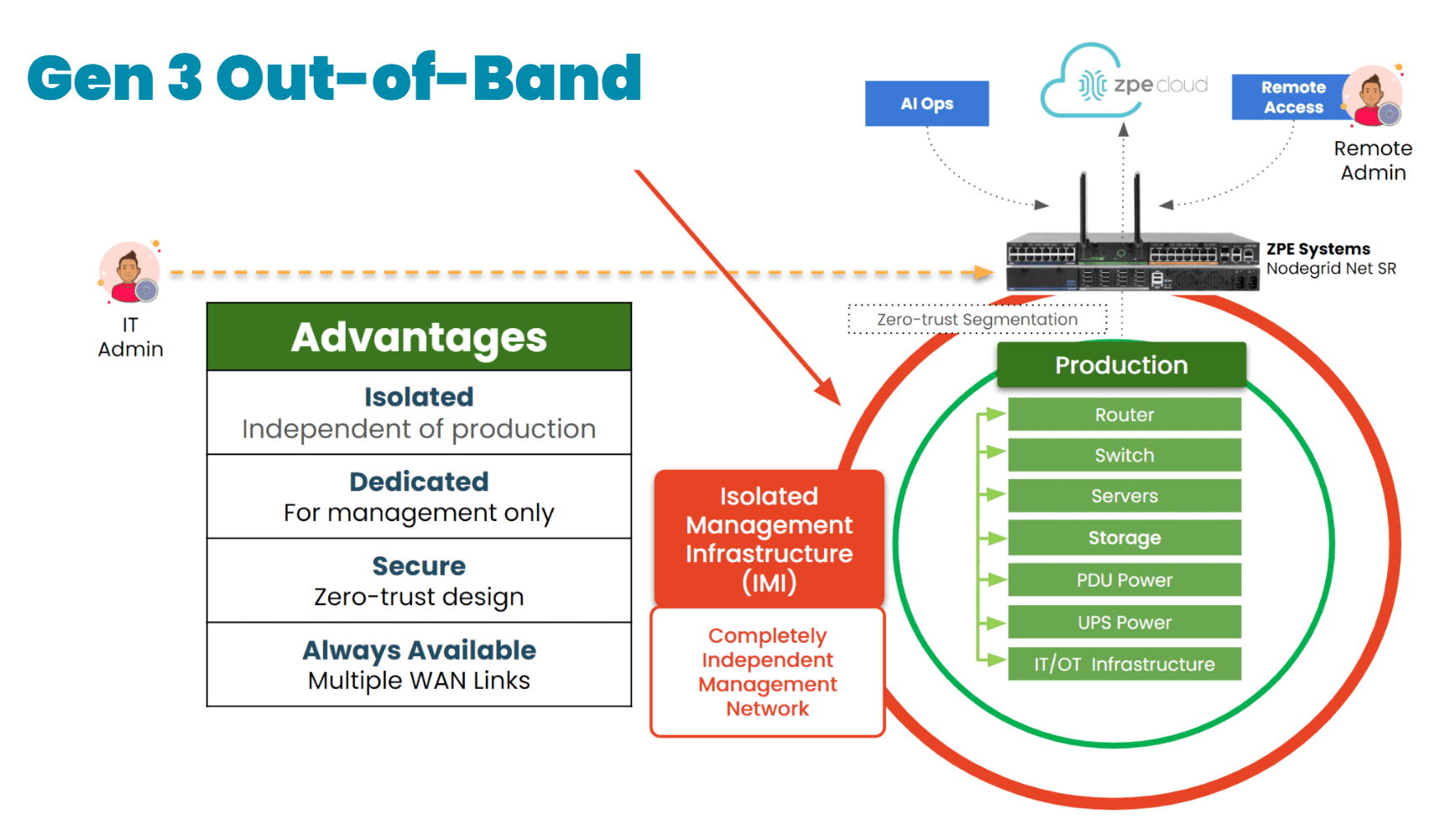 Gen 3 out-of-band management uses IMI Gen 3 out-of-band management uses IMI