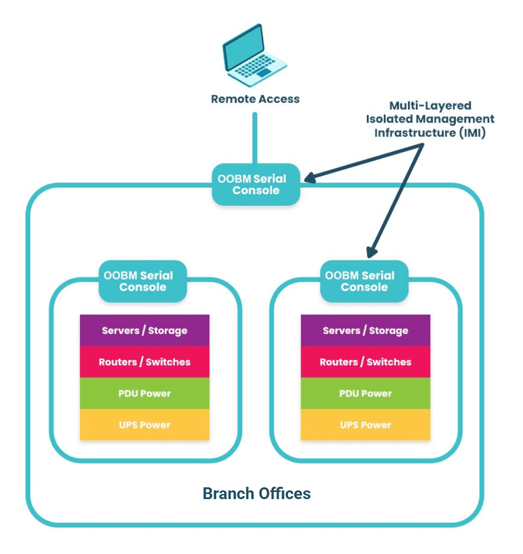 IMI and OOBM are a dedicated path to system recovery IMI and OOBM are a dedicated path to system recovery