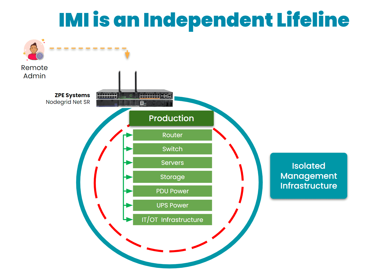 IMI is a lifeline to production assets IMI is a lifeline to production assets
