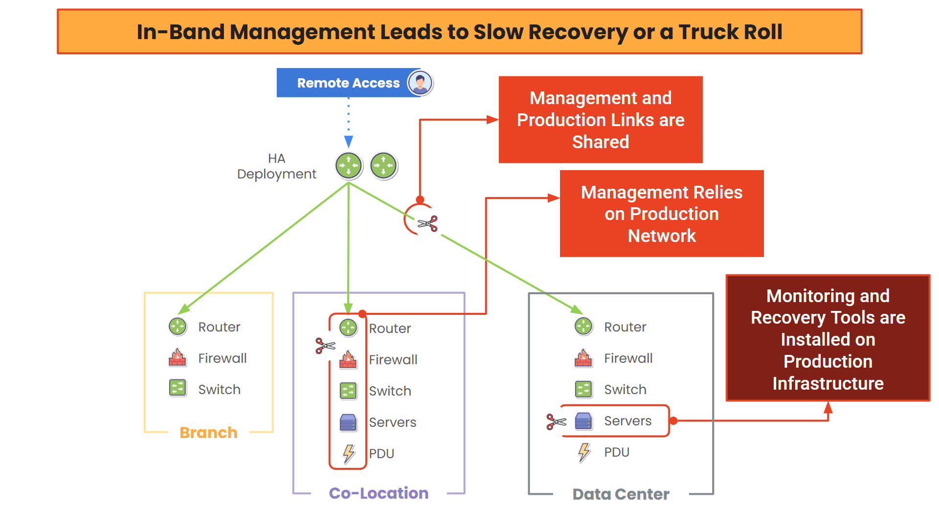 In-Band management risks admin access In-Band management risks admin access