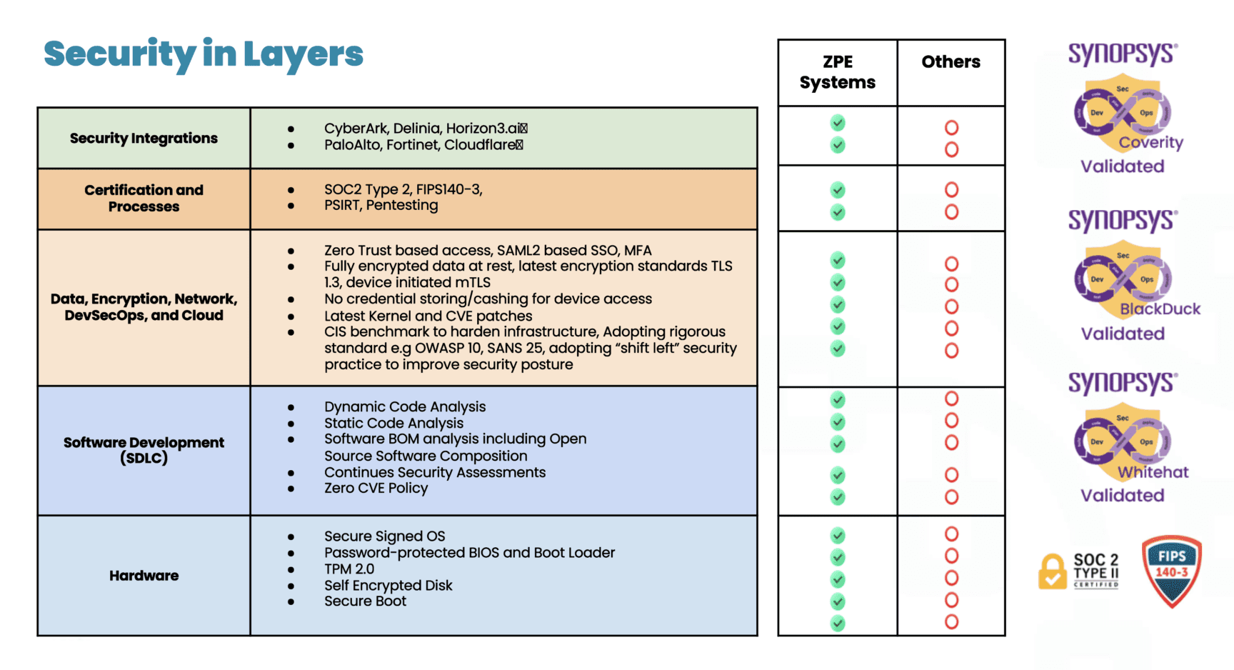 Security in Layers Security in Layers