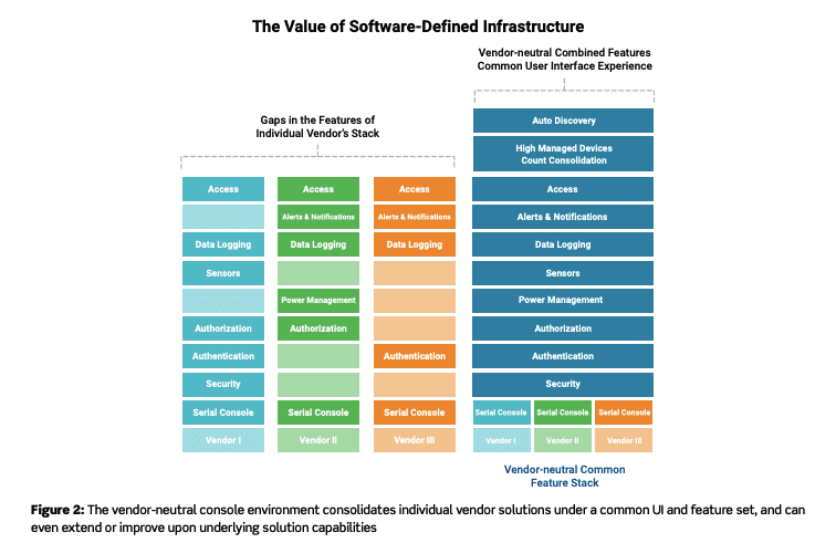 Vendor-neutral console for Out-of-Band Management in the Cloud