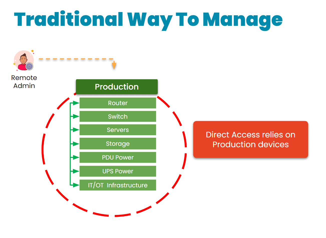 Traditional remote management via direct link Traditional remote management via direct link