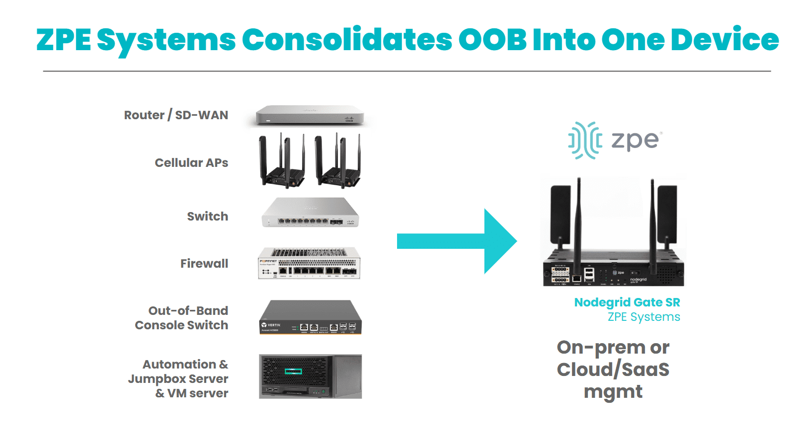 ZPE Combines all the functions of OOB into one device ZPE Combines all the functions of OOB into one device