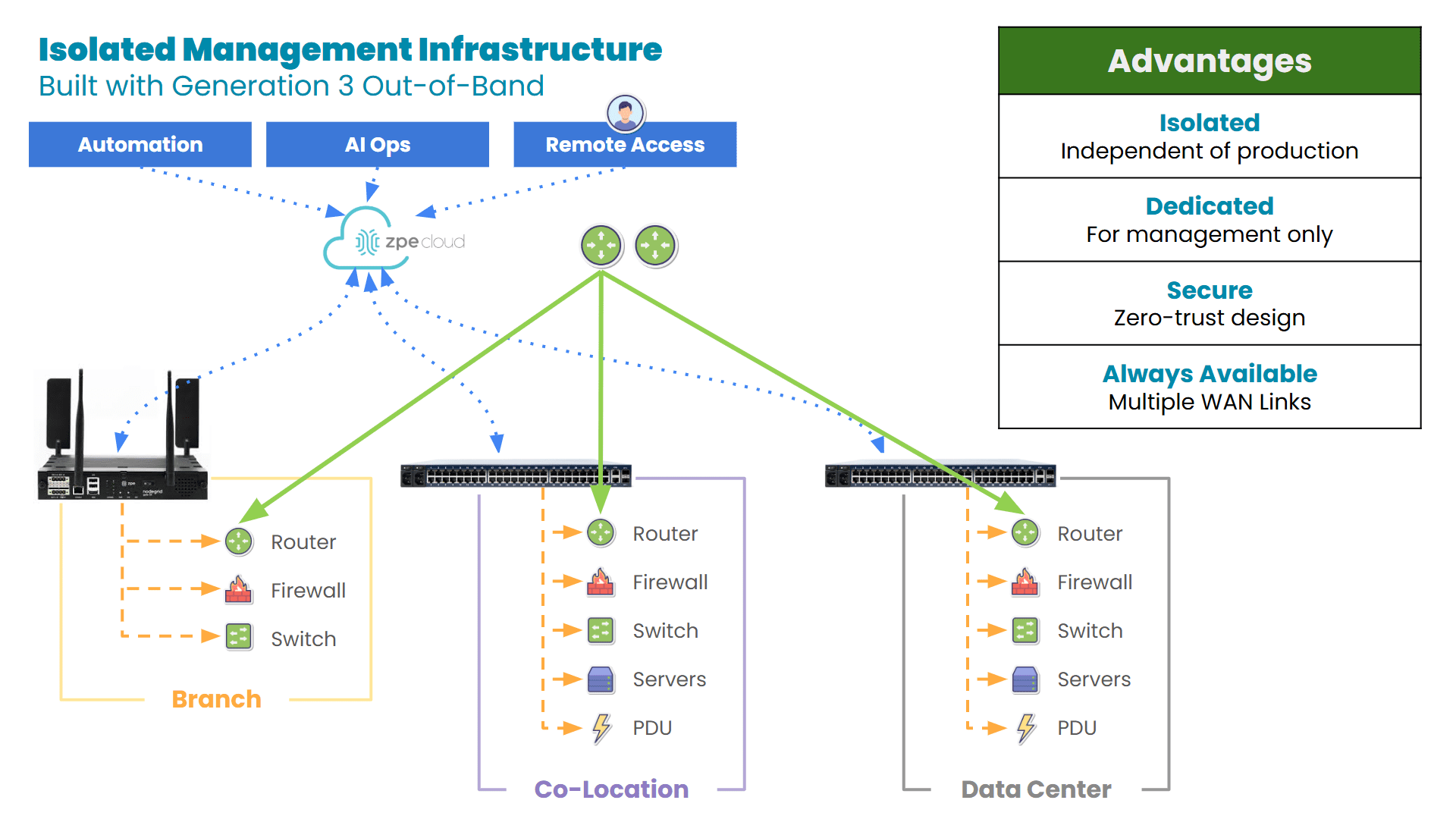 ZPE is the drop-in Gen 3 out-of-band solution ZPE is the drop-in Gen 3 out-of-band solution